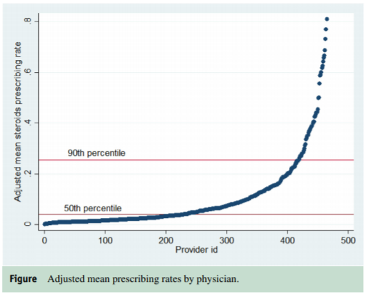 Evan Dvorin,  @MRothbergMD Mark Rood &  @ktmartinez: 1 in 10  #telemedicine encounters for URI result in  #steroid prescribing. HUGE variation across providers, with 10% of docs prescribing 75% of steroids:  https://www.amjmed.com/article/S0002-9343(20)30161-3/fulltext 2/