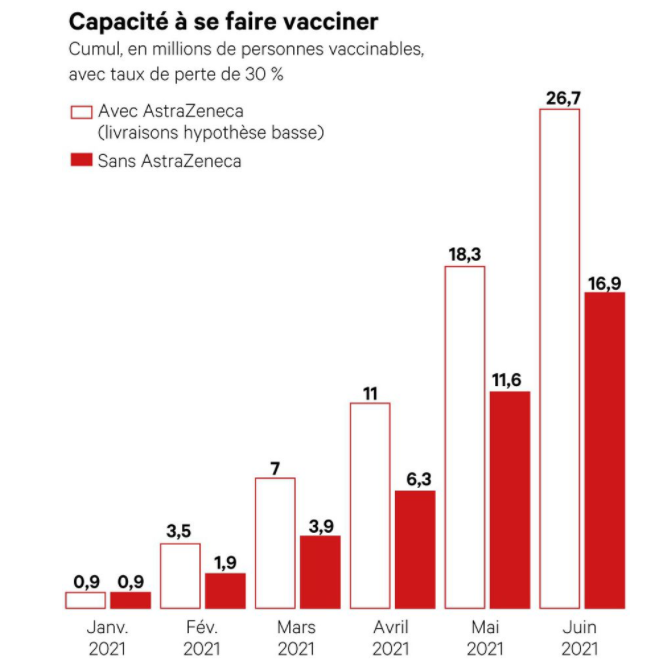 A plus long terme, on voit que beaucoup va dépendre de l'autorisation ou non du vaccin AstraZeneca. Plus simple à transporter et à conserver, il permettrait de régler les problèmes de pénurie et de doubler la capacité vaccinale dès février. https://www.lesechos.fr/economie-france/social/exclusif-covid-le-gouvernement-espere-vacciner-au-moins-17-millions-de-francais-dici-juin-1275137