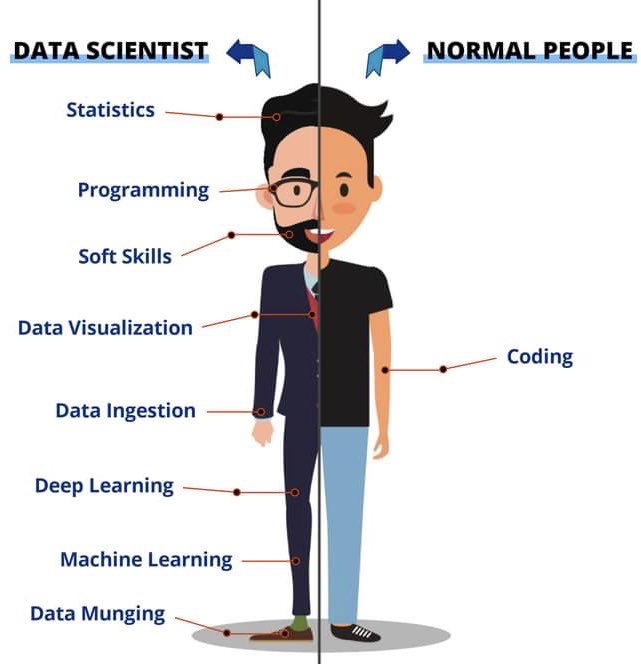Data Scientist Vs Normal People 
|
Stepupanalytics.Com

#DataScience #MachineLearning #DeepLearning #Python #tableau #sql #analytics