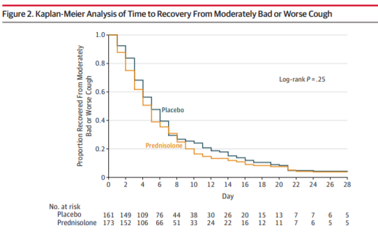 Alastair Hay & many others in Bristol: oral  #steroids do not improve LRI symptom duration/severity in adults without asthma or COPD:  https://jamanetwork-com.proxy.lib.umich.edu/journals/jama/fullarticle/2649201 3/