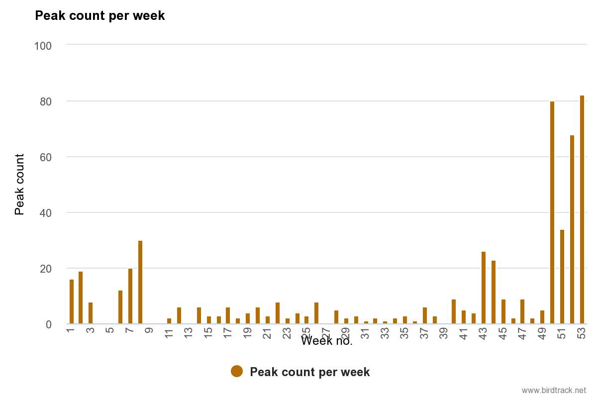 _AndyClements's tweet photo. My @BirdTrack stats 2020: 343 #completelists; 9547 recs; 237 spp: my all-time data for Marsh Harriers @RSPBTitchwell https://t.co/HToao75AkT
