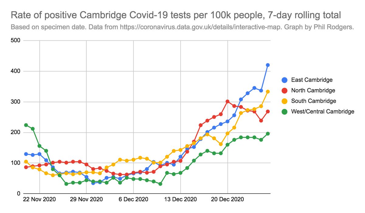 A very bad day for Cambridge case numbers, with several areas of the city recording their highest rates so far. The east of the city remains worst affected, but it's not looking good anywhere. 137 new cases were reported today, bringing the total for Cambridge to over 3,000.