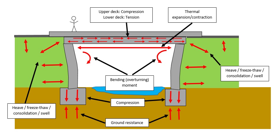 Ground also expands and contracts, in wet or moist conditions, the ground heaves. When it dries, it shrinks – think of mud cracks in a dried-up puddle. When it expands, it pushes the abutments towards the centre of the deck.