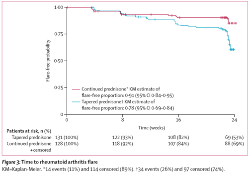 Drs Burmester & Buttgereit in Berlin, and their many collaborators: two-thirds of  #RA patients can taper low dose  #prednisone (5mg/day) with no RA flare or clinical adrenal insufficiency:  https://www.thelancet.com/article/S0140-6736(20)30636-X/fulltext#%20 5/