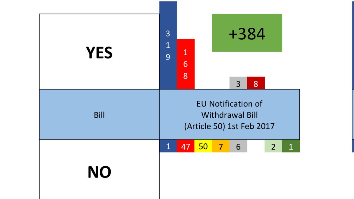 1/2/2017 - 2nd Reading of The European Union (Notification of Withdrawal) Bill passes with a huge majority. Once again the SNP & Libs show their colours. And Corbyn whipped Labour, although the rebels begin to show themselves.Abbott had a headache & abstained/42