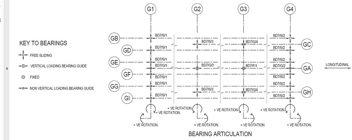 Then, the free-movement bearing. This allows movement in all directions. All of these can also permit or restrict vertical movement, depending on the requirements.