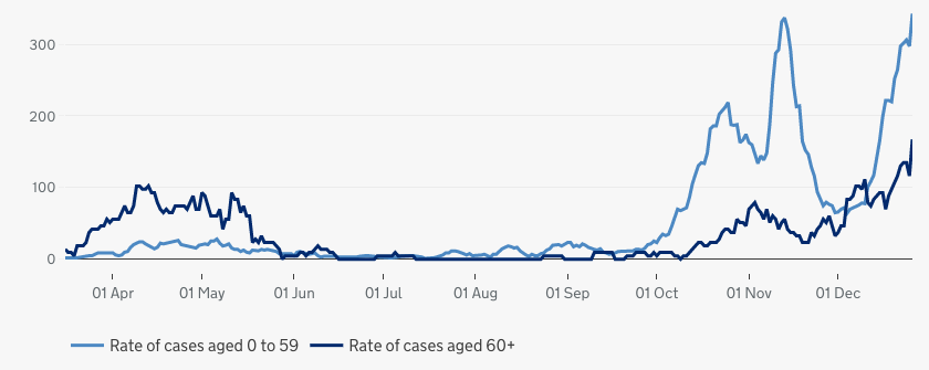 At the moment, cases in Cambridge are highest amongst the under-60s. They have now exceeded the rate during the November "student spike", and are climbing rapidly.  https://coronavirus.data.gov.uk/details/cases?areaType=ltla&areaName=Cambridge