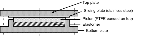 The fixed and free-movement bearings used here are called pot bearings. The feature an elastomer layer encased in steel. The weight of the bridge is so much that the pressure turns the rubber into a liquid, which allows the movement.