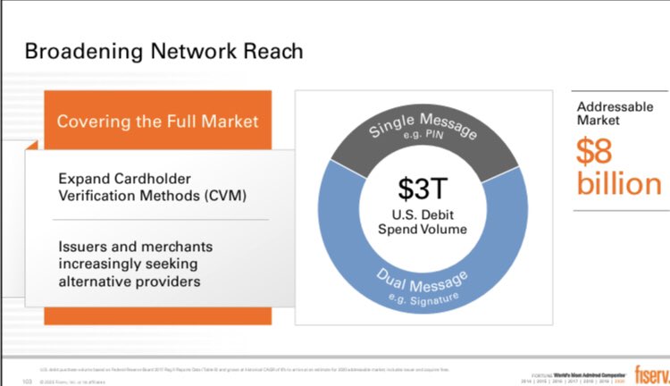 21) US debit market: $3T of GDV, $8B of network revenueCurrently 2/3 of GDV (even more of revenue) is dual-message signature debit (non-PIN) captured 100% by  $V (~2/3)  $MA (1/3) $FISV (Star/Accel) only playing in single-message PIN today but has ambitions to expand to non-PIN