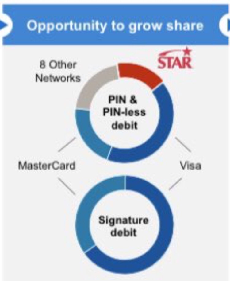 22) As the largest non-V/MA network in this $8B revenue market,  $FISV has plenty of upside and very little downside (~$700M revenue from Star/Accel today) if the status quo is shaken up a bitTwo area of growth are single message PIN-less debit for e-comm + dual message non-PIN