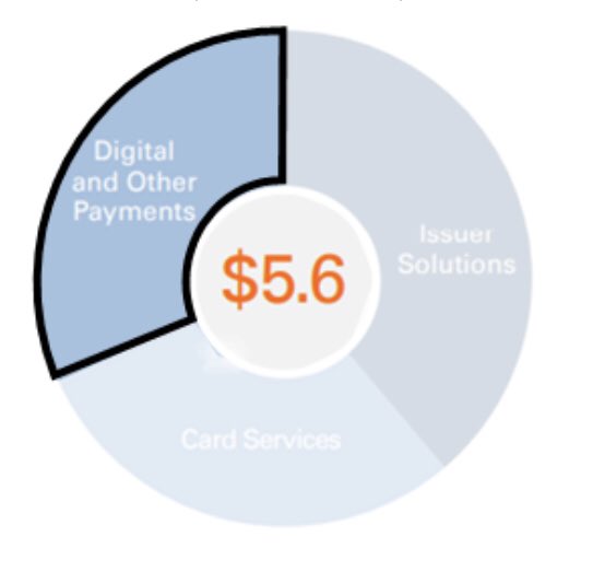 25) The other 1/3 of segment revenue is what  $FISV calls Digital PaymentsThis is essentially anything non-card, including P2 (Zelle), Bill Pay, A2A (DDA based ACH) and RTP (real-time/instant for consumer and B2B use cases) in addition to legacy check/wire payments for banks