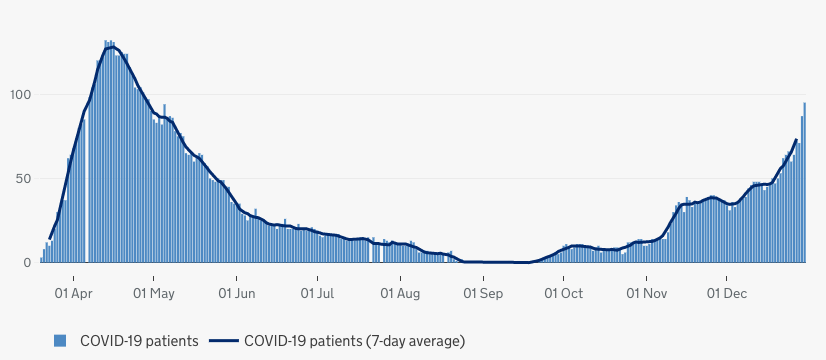 As of yesterday, there were 95 Covid patients in Addenbrooke's, 19 of them on mechanical ventilation. This compares to 64 and 10 a week earlier. Twenty were admitted on Sunday, the largest one-day total so far. There aren't yet as many patients as during the first wave, though.