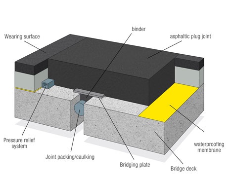 The next type of joint is the asphalt plug joint (APJ), for horizontal movement of ±25mm and ±1.5mm vertically. It is a stone and bitumen mix, heated to high temperatures and poured into a trench within the road.