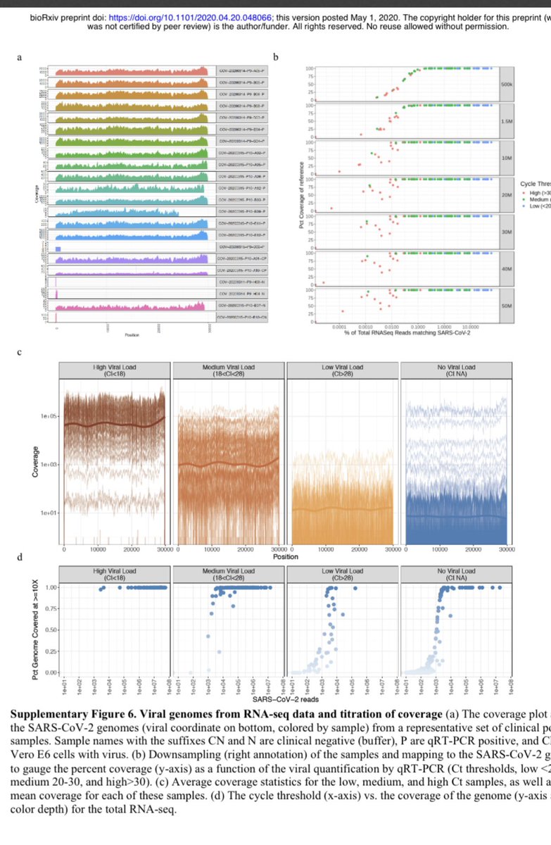 Masons lab goes on to build beautiful whole transcriptome pictures of each SARs patient.Over 96% of the patients had C19 sequence in their Bronchial Lavage (BAFL). This is not Vero cell culture. Patient cells.Whole SARs genomes from patients and it’s the dominant RNA present.