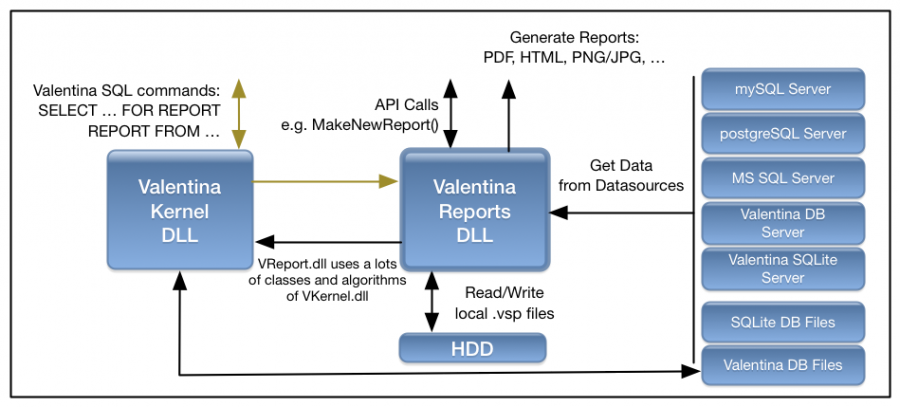 lynnfredricks's tweet image. RT @paradigmasoft: Valentina Reports architecture for mysql postgresql #mssqlserver mariadb #sqlite &amp;amp; more.  ow.ly/2HkU50CXHLV