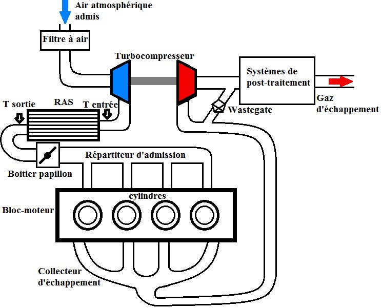 Pour assembler ces composants, il faut également de l’énergie, souvent de l’électricité produite grâce au charbon. Enfin, pour faire fonctionner la voiture, il faut aussi que de l’énergie, sous forme de gasoil ou d’essence dérivé du pétrole, brûle dans un moteur (voir schéma)