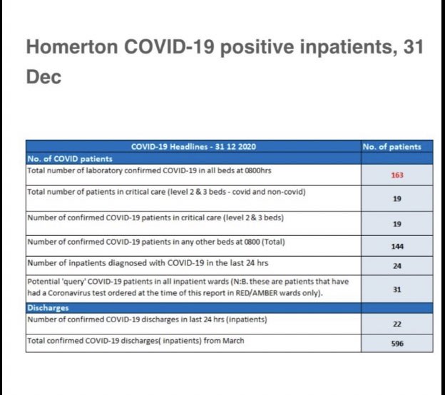 As we await that statement on the Royal London, we’ve been sent this from a member of staff at Homerton which shows the true scale of the crisis. According to the trust website the hospital has almost 500 beds. as of 8am this morning 163 of them were occupied by covid patients.