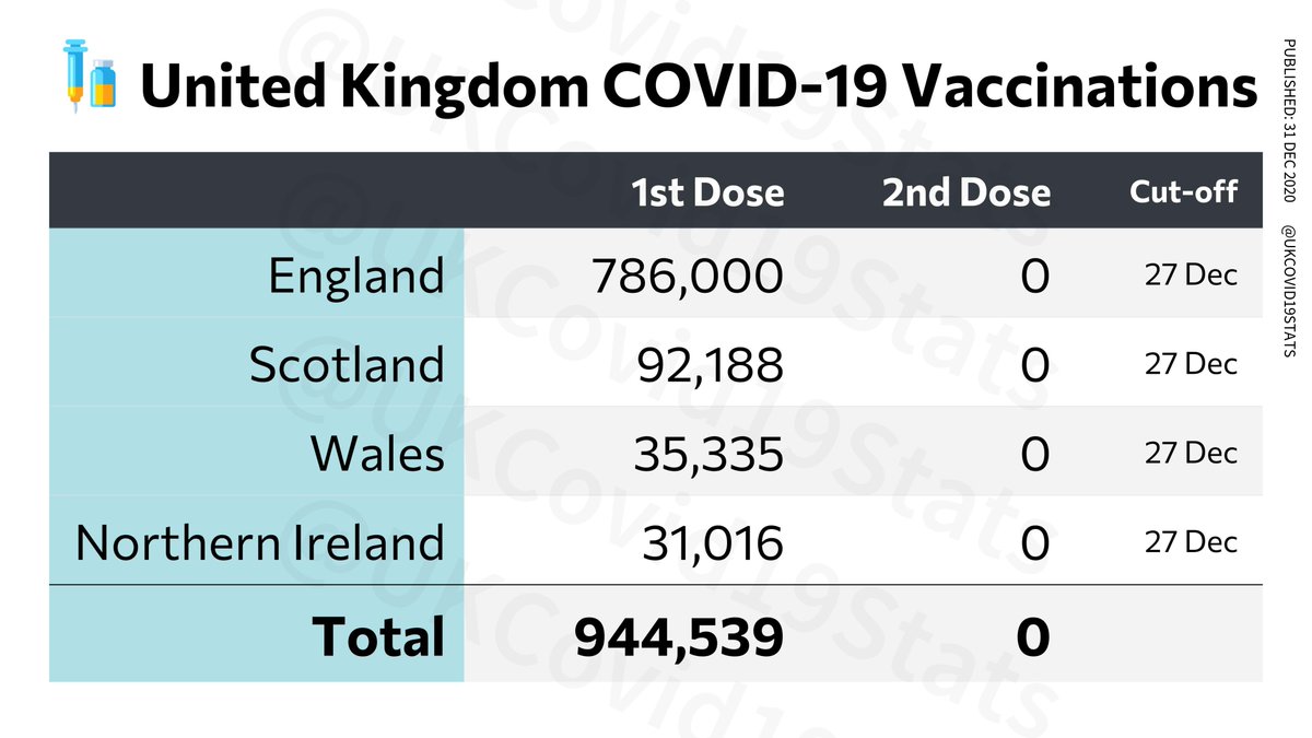 As of the 27th December, a total of 944,539 people received their first dose of the COVID-19 vaccine in the United Kingdom.