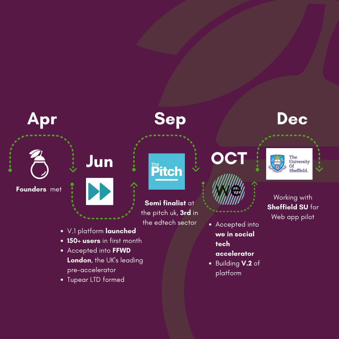 This year has been full of challenges, but we're proud of everything our team has achieved so far. Thank you to all those who have supported us and can't wait to share with you our plans for 2021.
In the meantime, checkout out some of our highlights from 2020.
#edtech #NewYear