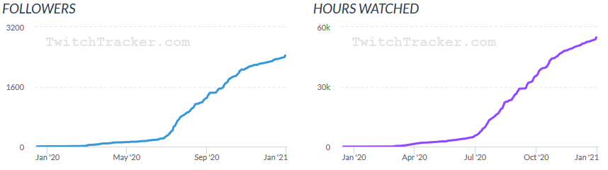 What a first year of streaming! Reached almost 2,5k followers since I started streaming in March. We put a lot of hours in and just exploded at the end of June. Super motivated for going strong with the grind next year! 
Thanks for the support &amp; Happy New Year everyone <3 🐼🐼🐼