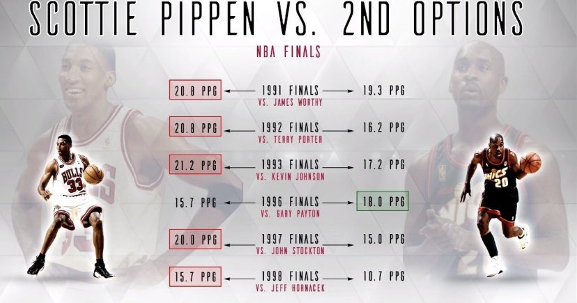 Jordan vs pippen playoff stats｜TikTok Search