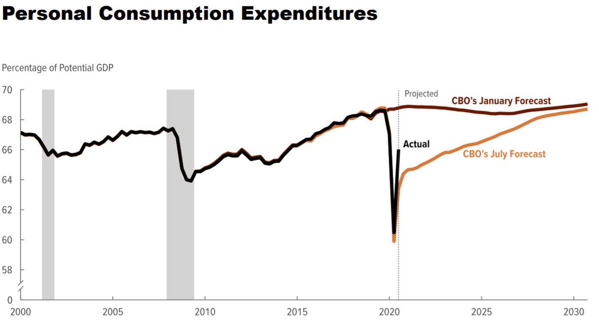 Louise Sheiner updates her Sept 2020 revenue forecast with Auerbach et al. to take account of an economy improving faster than CBO projected in July, e.g.