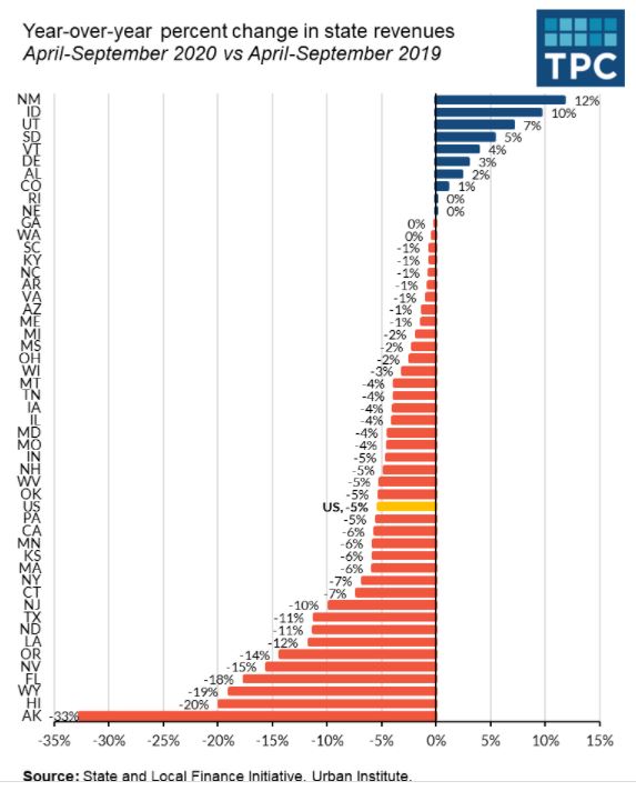 This is broadly consistent with  @lucydadayan finding that state revenues from major taxes have fallen 5% compared to one year earlier (with a lot of differences across states)