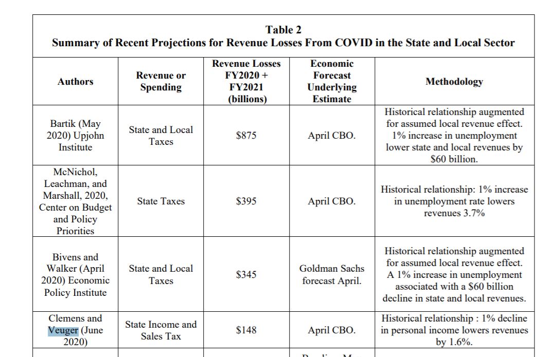 It's also consistent with work from  @jeffreyclemens and  @stanveuger vs. earlier forecasts based on unemployment
