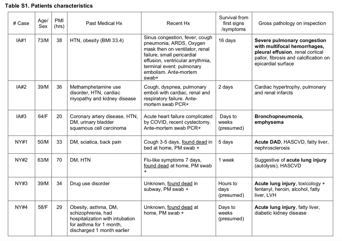 2/ N=19* Convenience sample of patients who had died from  #COVID19 March-July 2020*(All patients confirmed  #SARSCoV2 positive by PCR Nasopharyngeal swab ante- or post- mortem)16 =  #NYC 3 =  @uiowa 50 y = Median Age (range 5-73y)15 (78.9%) = Male4 (21.0%) = Female