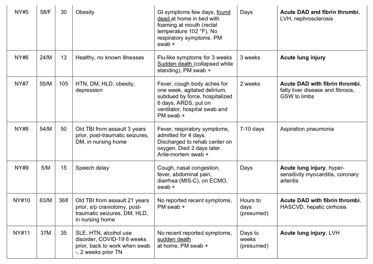 2/ N=19* Convenience sample of patients who had died from  #COVID19 March-July 2020*(All patients confirmed  #SARSCoV2 positive by PCR Nasopharyngeal swab ante- or post- mortem)16 =  #NYC 3 =  @uiowa 50 y = Median Age (range 5-73y)15 (78.9%) = Male4 (21.0%) = Female