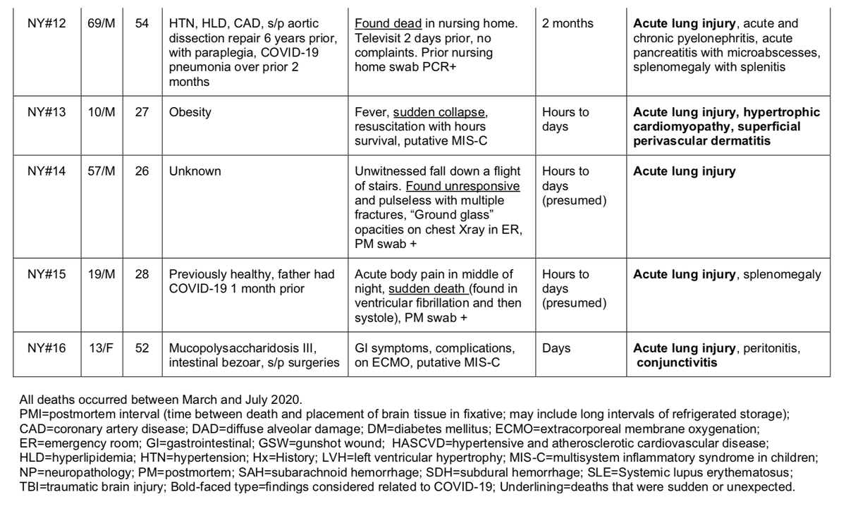 2/ N=19* Convenience sample of patients who had died from  #COVID19 March-July 2020*(All patients confirmed  #SARSCoV2 positive by PCR Nasopharyngeal swab ante- or post- mortem)16 =  #NYC 3 =  @uiowa 50 y = Median Age (range 5-73y)15 (78.9%) = Male4 (21.0%) = Female