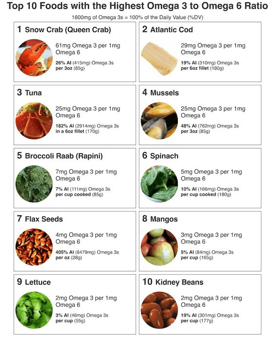 OMEGA 3 & 6 :Omega 3's and 6's are the superstars of the brain. These have been linked to preventing degenerative brain conditions, Eating omega rich foods like nuts, seeds, and fatty fish is crucial to the creation and maintenance of cell membranes.No Trans, Sat Fat foods!