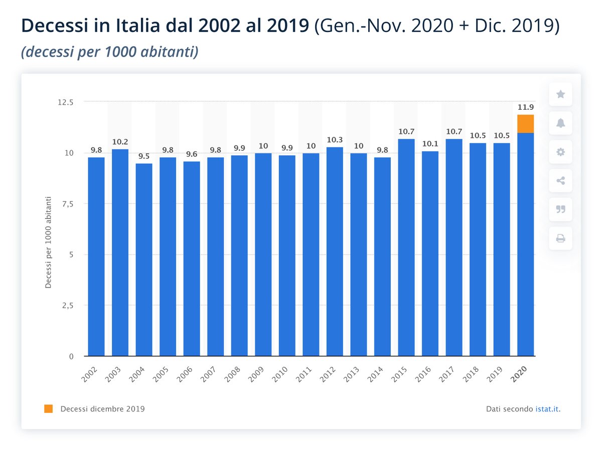 ondavorace's tweet photo. Aspettando i dati ufficiali 2020. 

#deceduti #totali #italia #mortalità #previsione #COVID19 #istat #decessi #coronavirusitalIa #lockdown #zonarossa https://t.co/LwDwte7Slk
