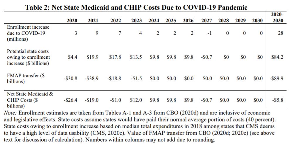 Some other questions for me are:1.) How much will state and local spending increase because of COVID and how much of this will be covered by the federal government?  @jeffreypclemens and  @stanveuger say the feds will cover higher Medicaid costs plus through FY22 but not after