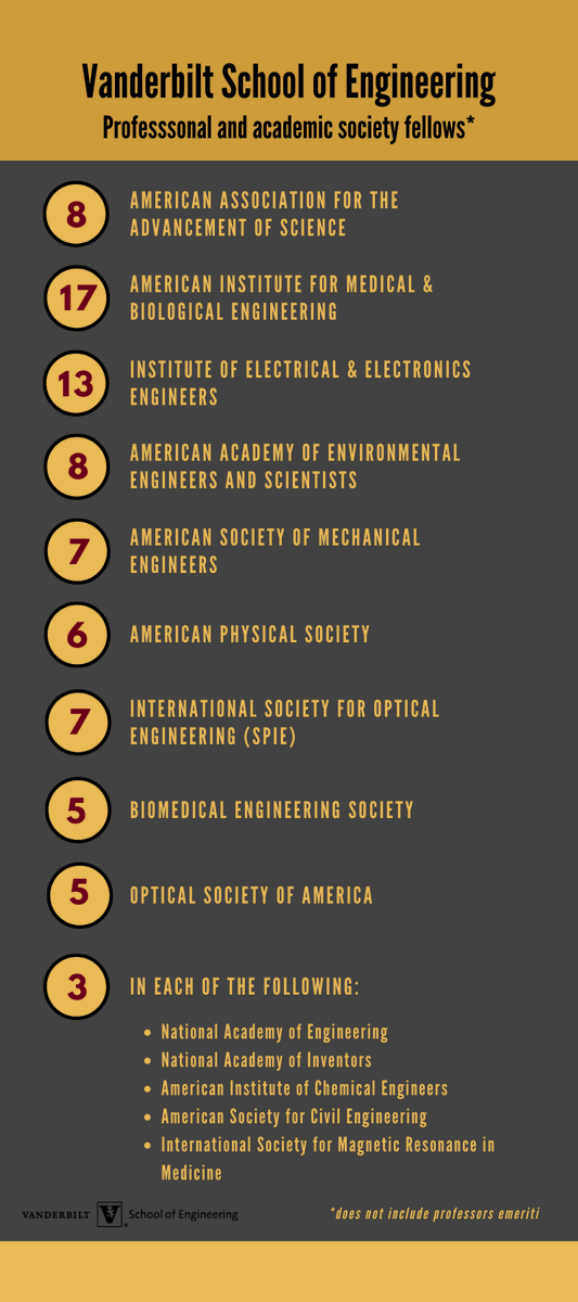 VUEngineering's tweet photo. Fellows? We have them. As 2020 closes, here's a look. #AAEES #AIMBE #BMES #SPIE #IEEE #APS #NAI #NAE #AAAS #ASCE #ASME #OSA #AiCHE #phdprograms #engineeringPhD https://t.co/bdVeQ9k67z