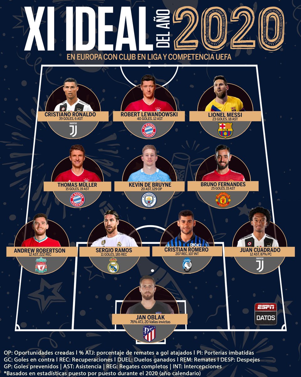 Este es nuestro XI ideal del año 2⃣0⃣2⃣0⃣ en Europa.

3 🇮🇹
3 🇪🇸
3 🏴󠁧󠁢󠁥󠁮󠁧󠁿
2 🇩🇪
0 🇫🇷