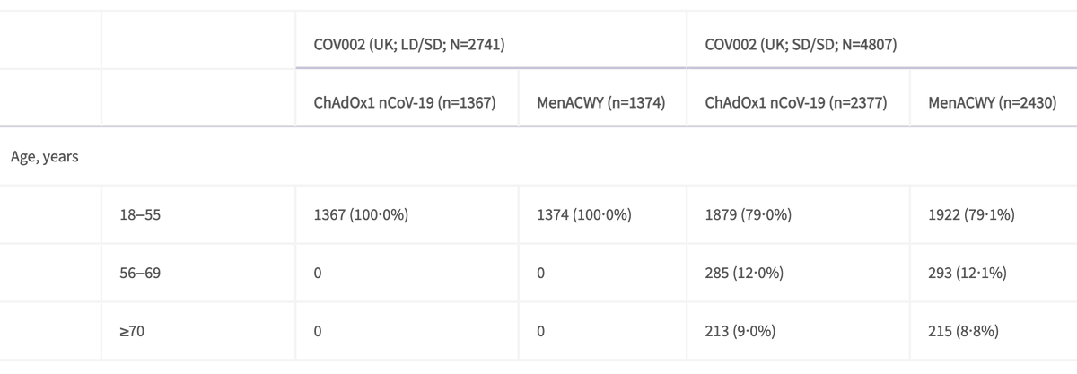 To complicate matters there was an error early in the trial which meant that ~1,400 participants were given a low 1st dose by mistake. Given the first tranche of participants were <55 years, the low dose (1st dose)/standard dose (2nd dose) combination was only used in this group