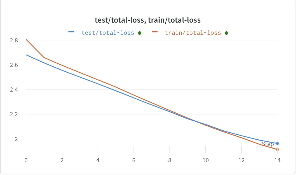 bagad_piyush's tweet photo. Ending the year watching decreasing loss curves (after a long time 🤞)! #TestTimeTraining Thanks to @wandb! https://t.co/jRkuttJt8w