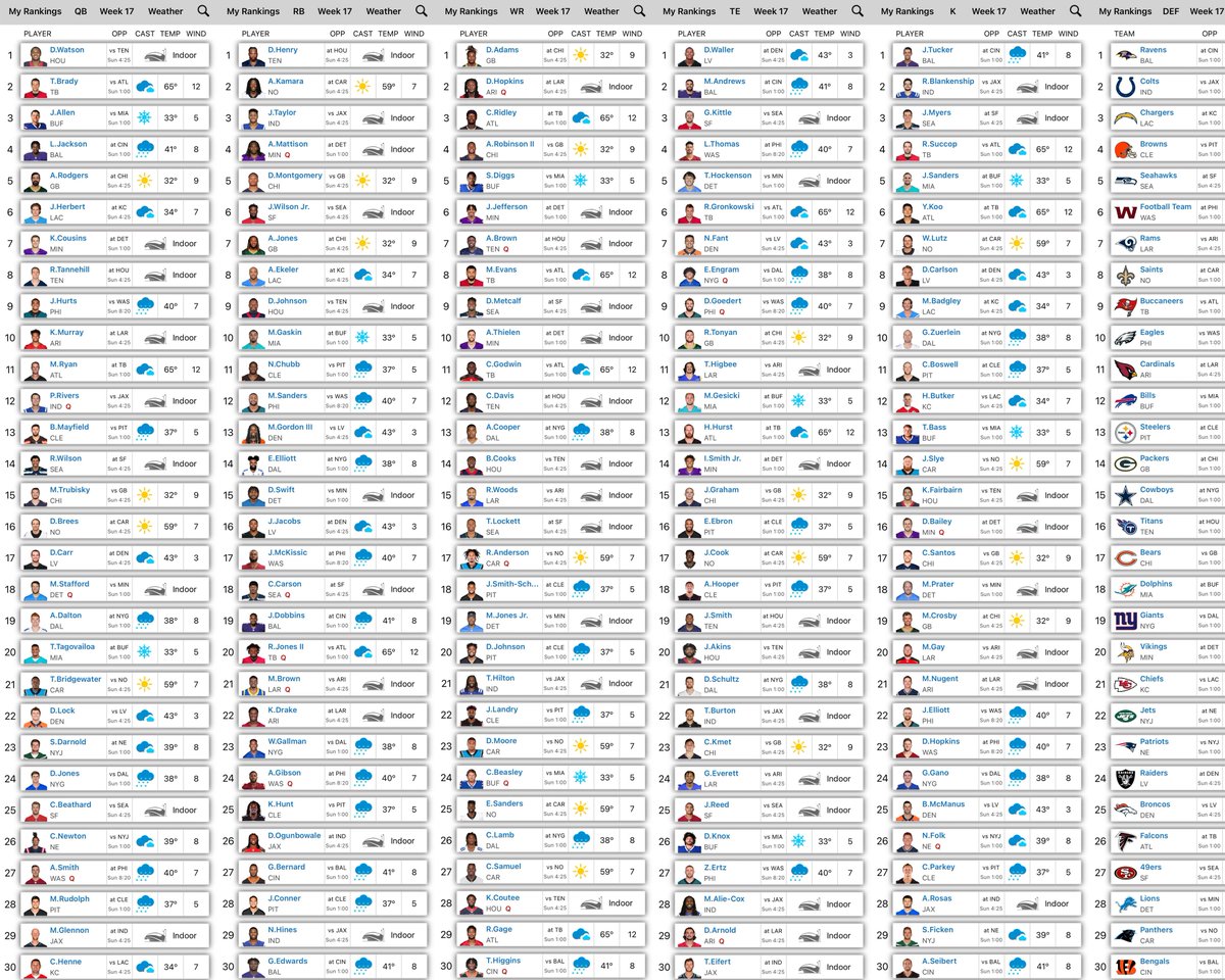 TheRealRancUp's tweet photo. My Rankings (All Positions) - #Week17
Giving out $300 to the best rankings this week!
The #Perfect10Challenge $1,000 bounty is for Defenses.
Join the beta and set your own rankings!
#FantasyFootball #FantasyFootball2021 #Week17Matters https://t.co/XohyrhlFdP