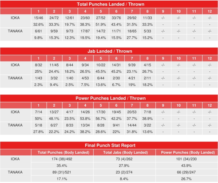 Los punchstats del combate según Compubox