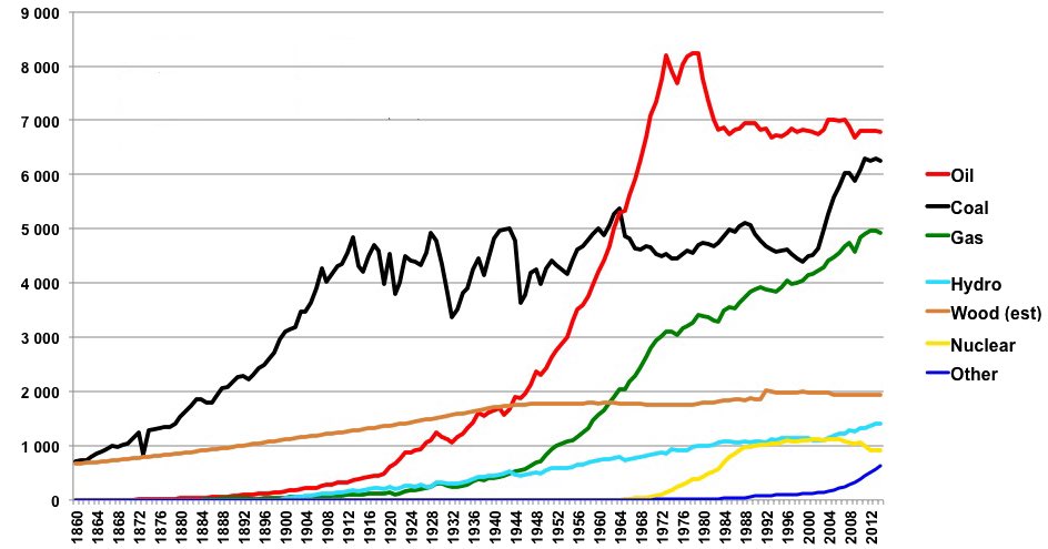 C’est donc grâce aux sources carbonées, le charbon d’abord (en noir) et le pétrole ensuite (en rouge), que l’homme a pu disposer d’une énergie abondante et extrêmement bon marché comparée au coût de l’énergie produite par la force humaine ou celle des animaux.