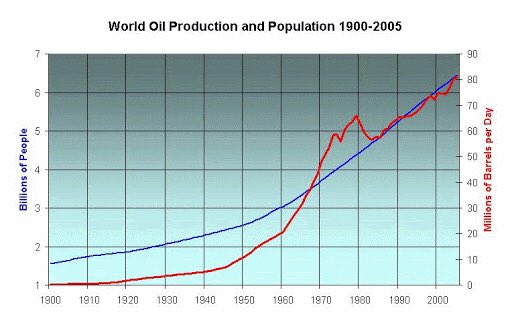 En effet, grâce au pétrole le monde a connu l’essor de l’industrie de la voiture, l’explosion du commerce international, le développement de l’agriculture intensive et son corollaire qu’est l’accroissement démographique à l’échelle mondiale.