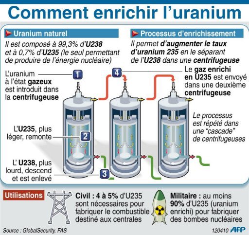 Depuis 1950, l’uranium, un concentré d’énergie nucléaire, est utilisé pour produire de l’électricité. Mais à la différence des hydrocarbures, l’uranium utilisé dans les centrales nucléaires nécessite un traitement complexe et qui peut être dangereux s’il n’est pas maitrisé.