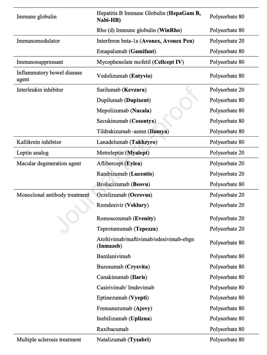 Same with polysorbate. As an aside the tables in this article are super useful.  #AIMedEd