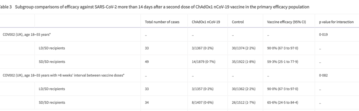 So let's look at efficacy by age group and dose.Vaccine efficacy among 18-55 yr olds SD/SD dosing was 59% vs LD/SD dosing at 90%.Is this due to dosing, or differences in gaps between doses?Differences in gaps don't appear to impact efficacy in this analysis.