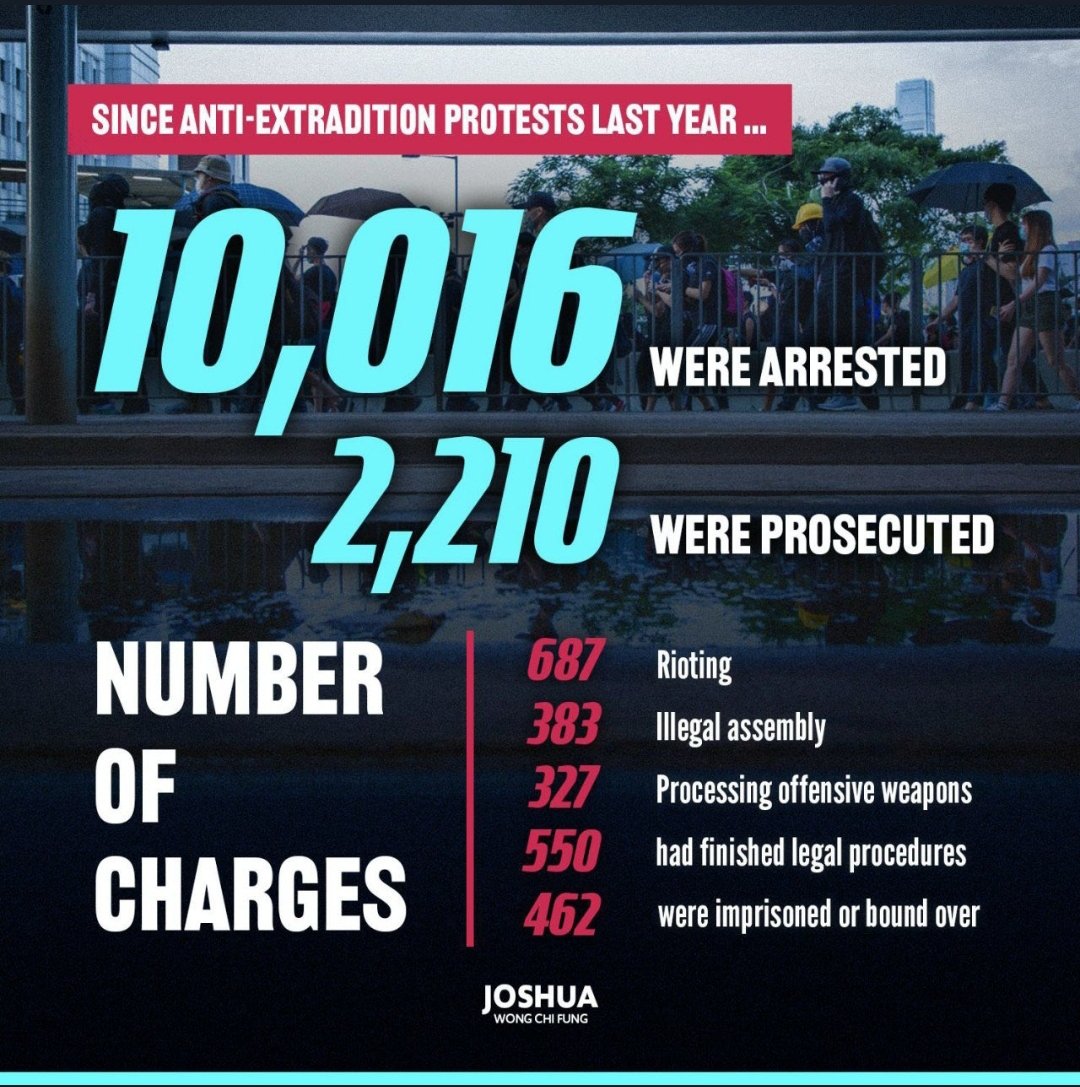 BeWaterConnect's tweet photo. @SecPompeo Tday #AngesChow is jailed as Category A criminal for reasons unexplained. #JimmyLai is revoked the bail thrown to prison again.
10 #HKers r imprisoned in China.Another 2 wl be charged by #HKPolice.
#CCPChina imprison #HKers as hostages to defend US sanctions.

Global #TakeDownCCP https://t.co/pv5HecyCqt