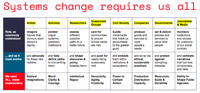8. I am unlearning what “power” means & exploring how we harness different powers to win the world we deserve.Mostly, when we refer to “powerful" institutions, we mean concentrations of economic & political capital. There is so much we miss in this shallow formulation of power.