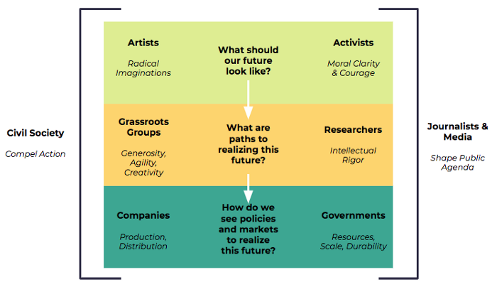 But the current norm is literally the reverse: “powerful” institutions set the agenda, then we fight on the fringes for crumbs. Not good enough.We must give key tasks to those who are most structurally fit to illuminate that path. And then we must line up behind their visions.
