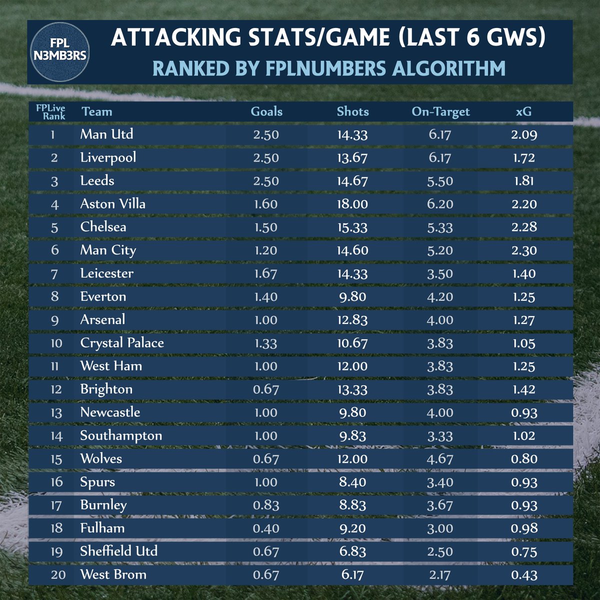  EPL Attacking RankingsMUN LEE attack TOT 