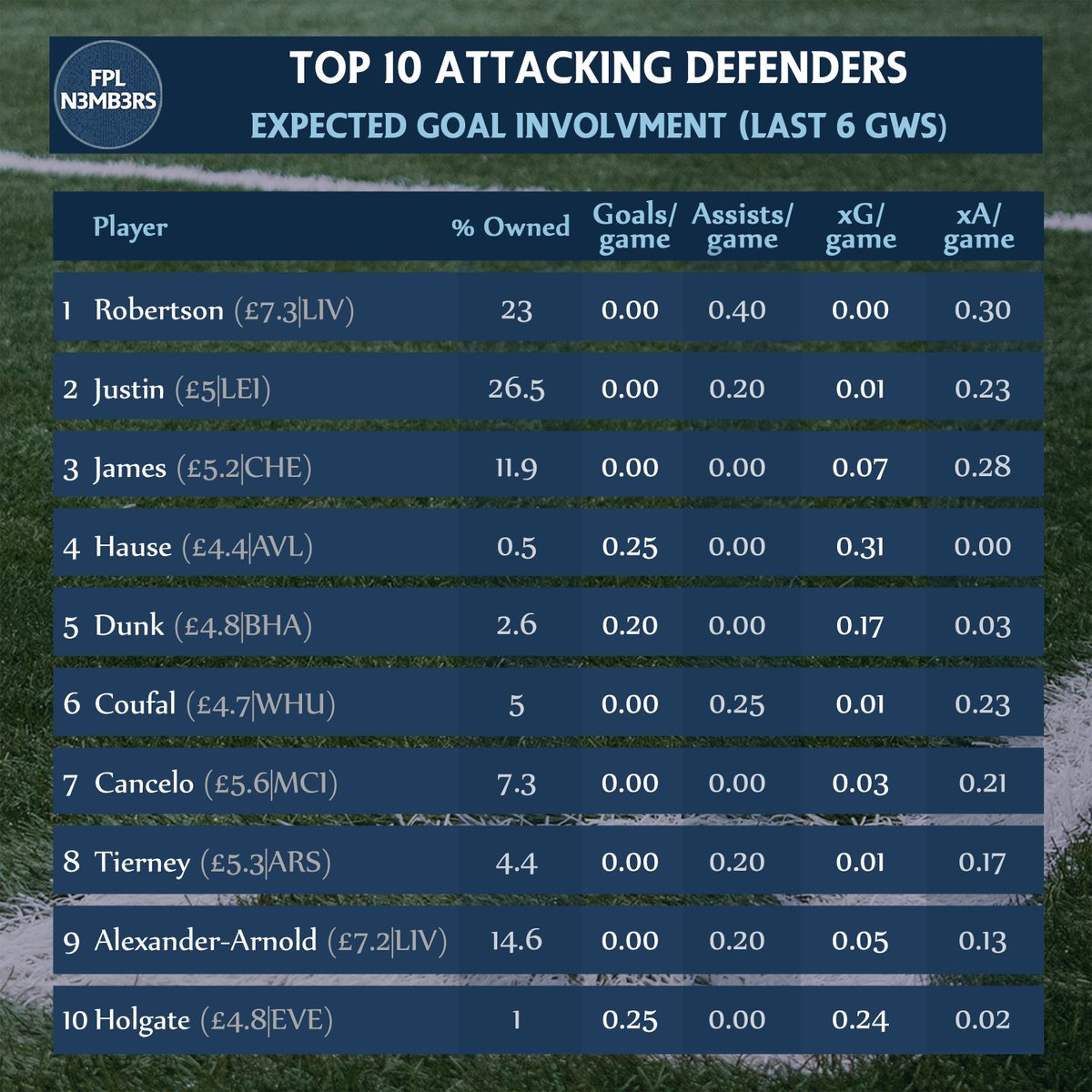  Top 10 Attacking DefendersRobertson Hause is a huge goal threat. Nailed?LEE defs just missed out
